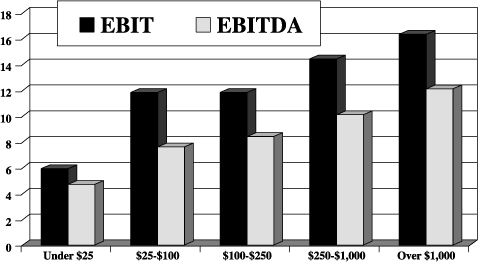 DOLLAR VOLUME OF MERGER AND ACQUISITIONS GRAPH