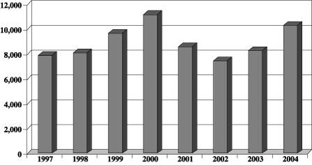 MERGER AND ACQUISITION TRANSACTIONS GRAPH