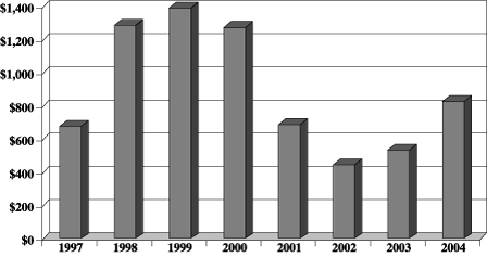 DOLLAR VOLUME OF MERGER AND ACQUISITIONS GRAPH