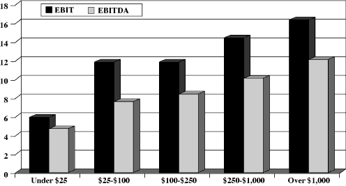 DOLLAR VOLUME OF MERGER AND ACQUISITIONS GRAPH