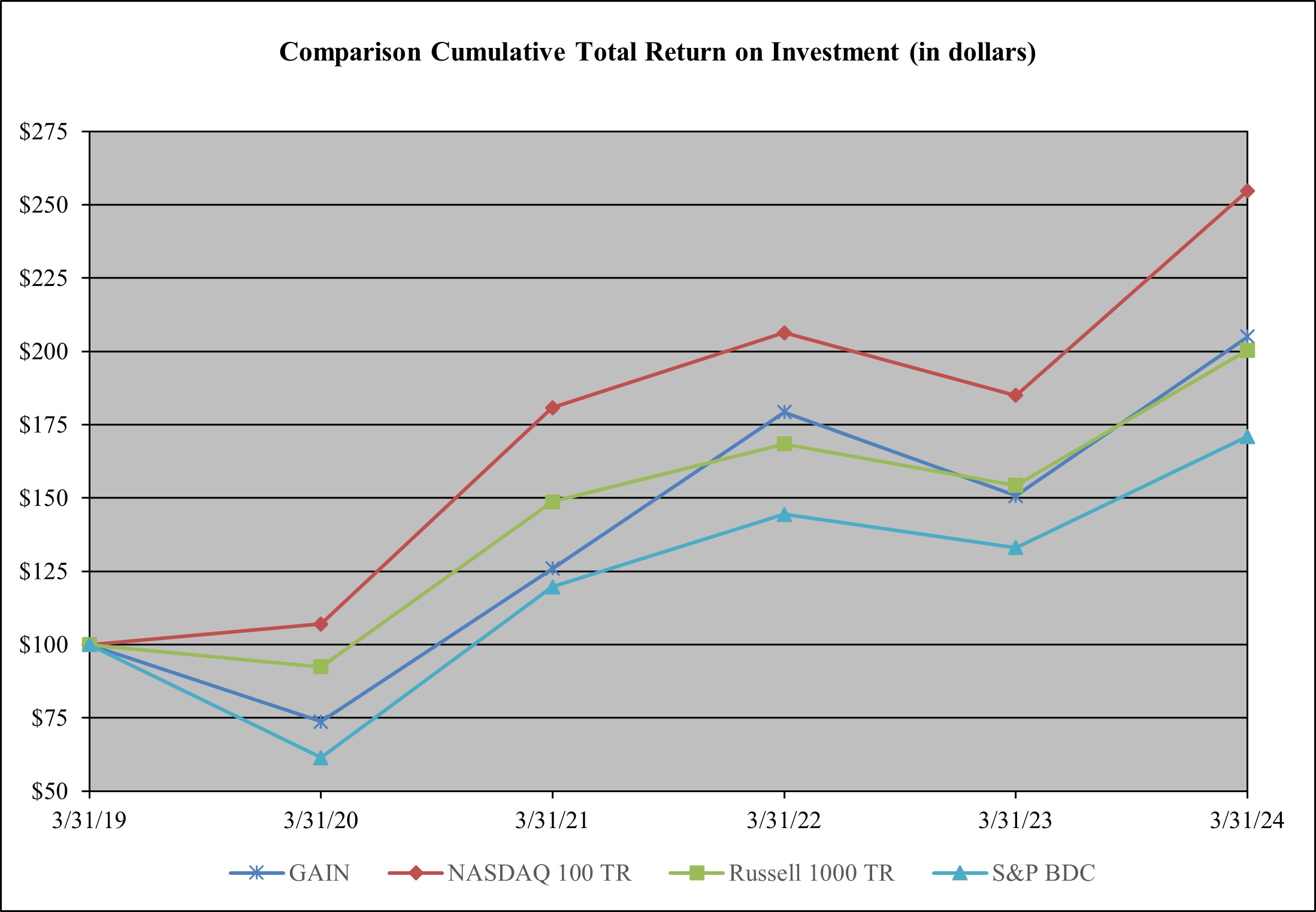 GAIN 3.31.24 Performance Graph REVISED.jpg